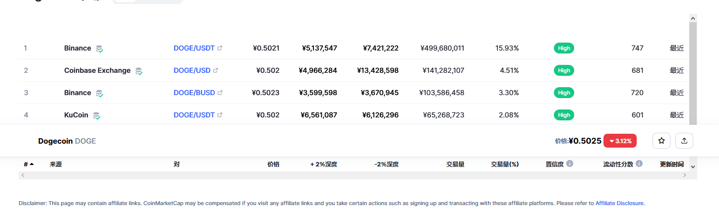 狗狗币（doge币）各个交易所价格