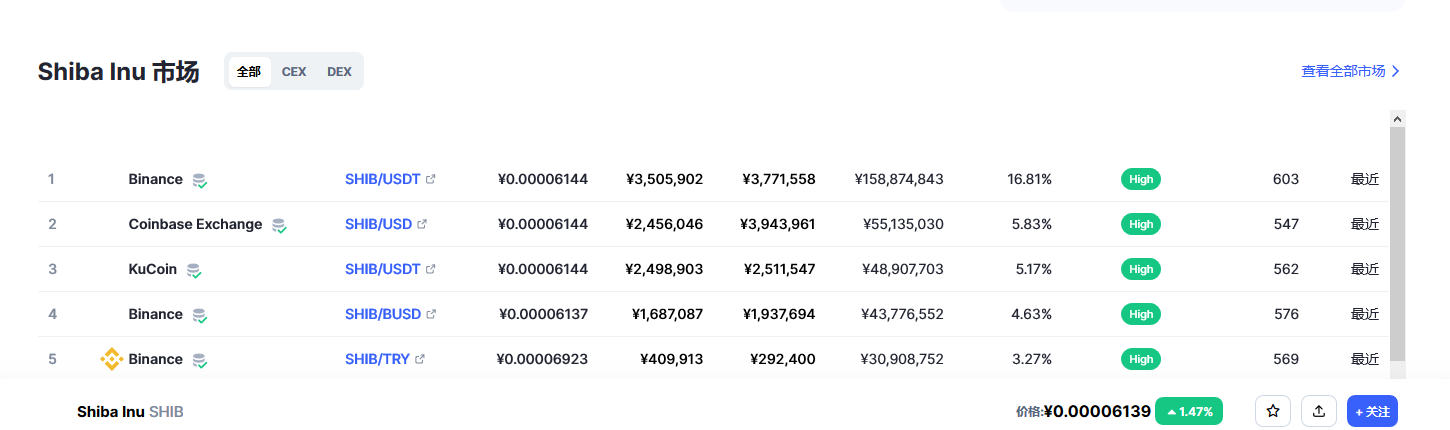 柴犬币（SHIB币）各个交易所价格