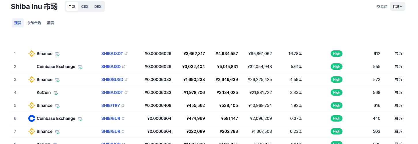 柴犬币（SHIB币）各个交易所价格