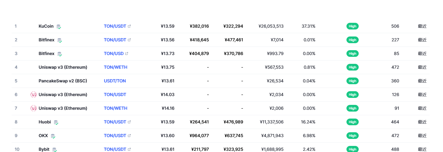 Toncoin（Ton币）各个交易所价格