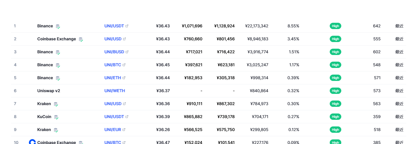 Uniswap币（uni币）各个交易所价格