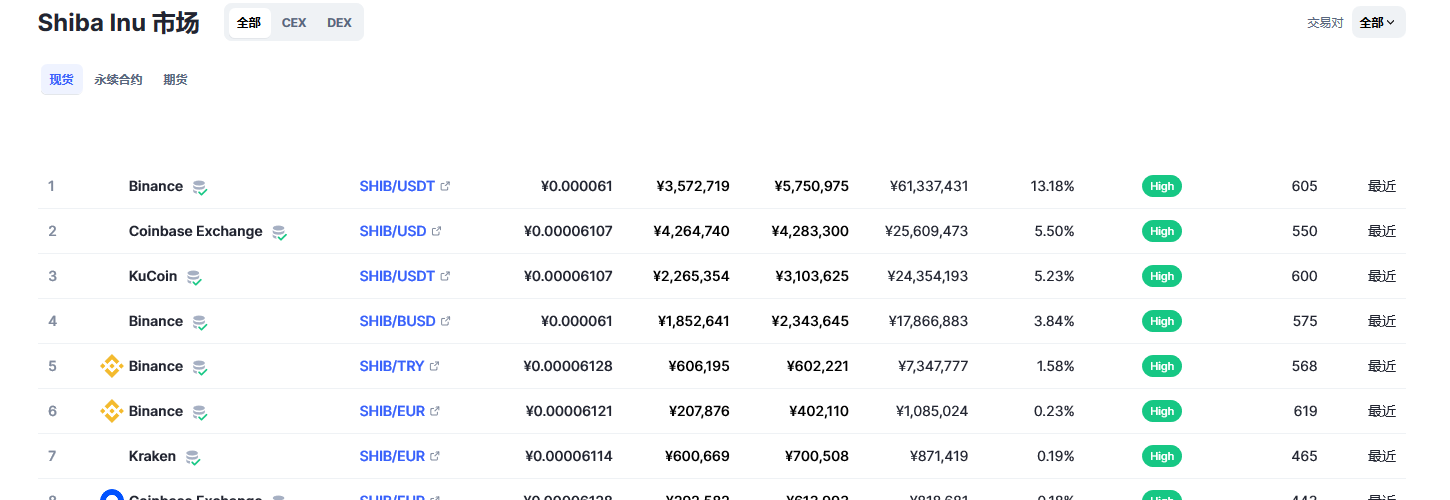 柴犬币（SHIB币）各个交易所价格