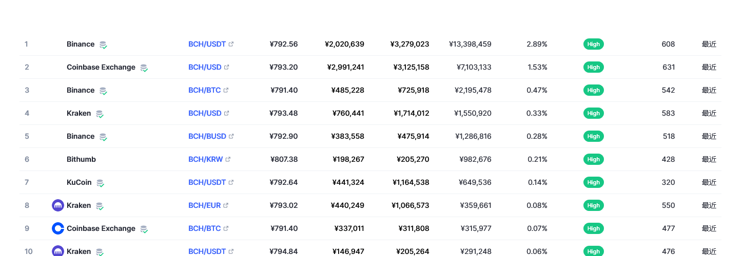 比特币现金（bch币）各个交易所价格