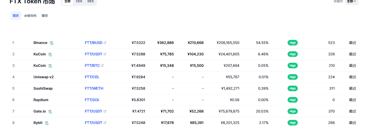 FTX Token（FTT币）各个交易所价格