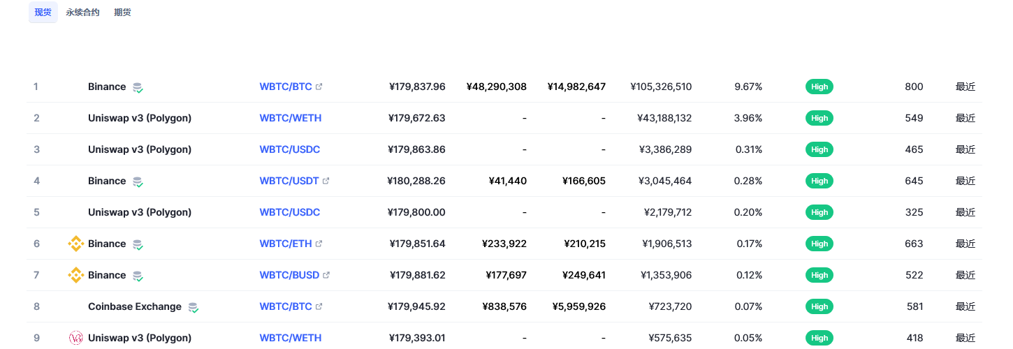 Wrapped Bitcoin币（wbtc币）各个交易所价格