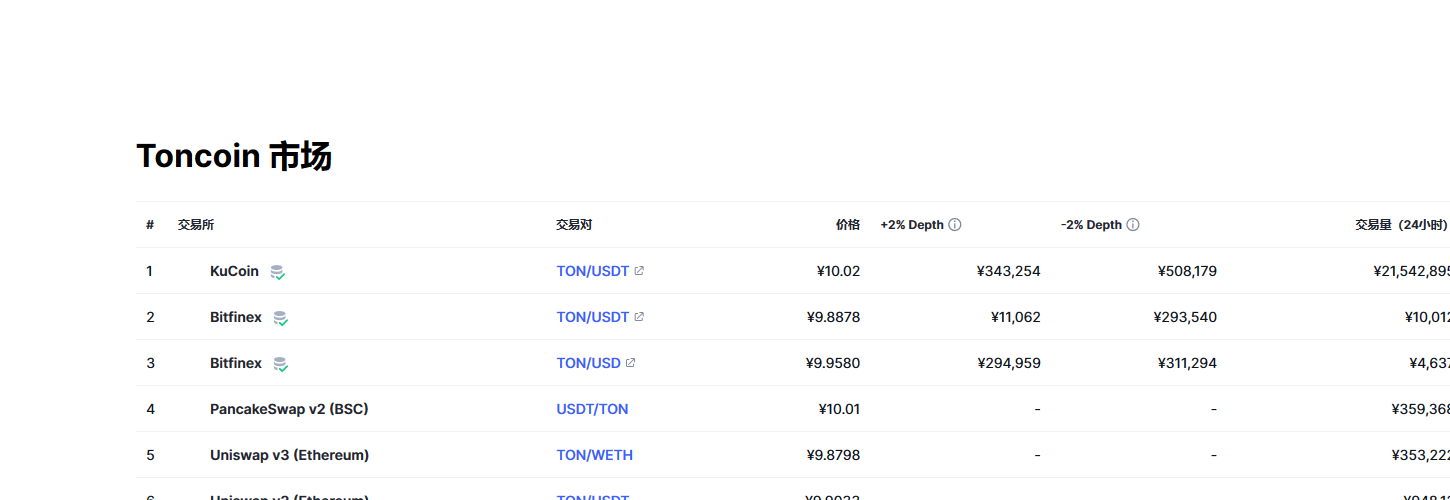 Toncoin（Ton币）各个交易所价格