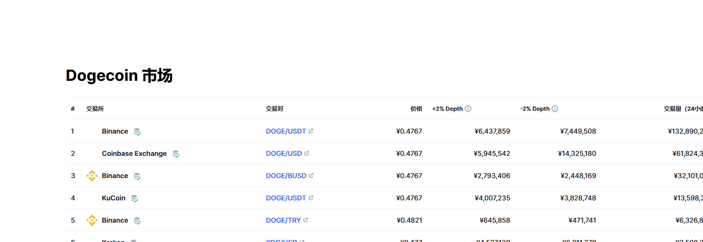 狗狗币（doge币）各个交易所价格