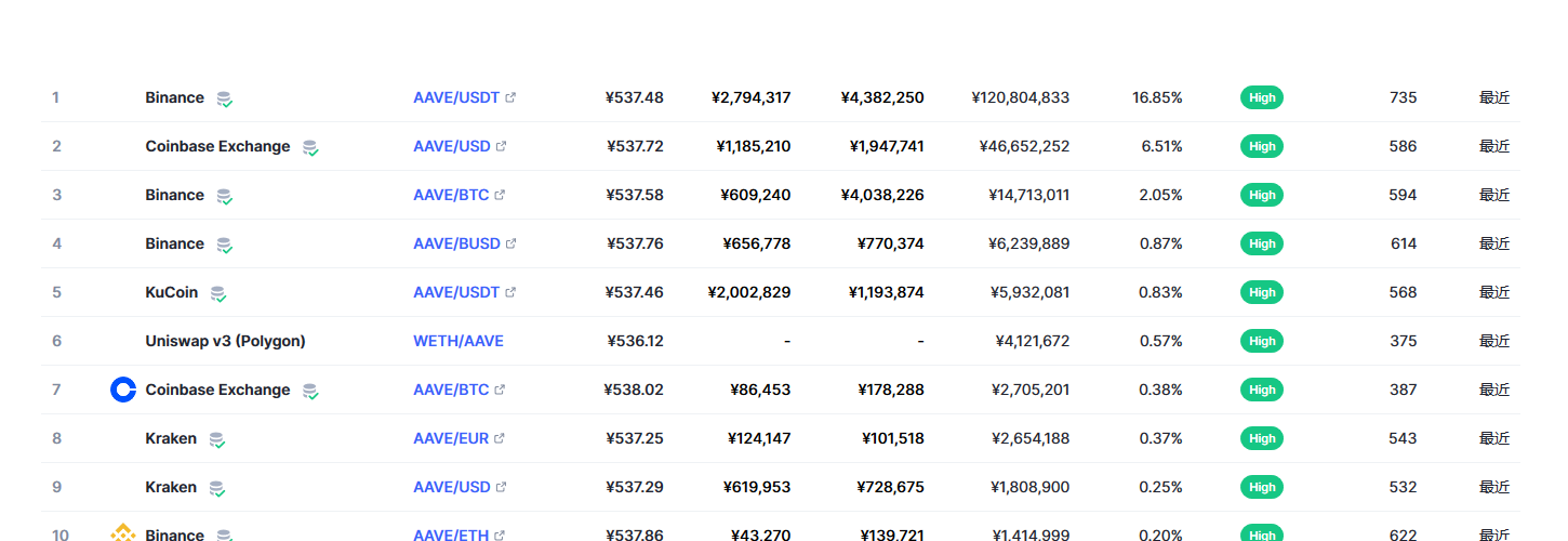 Aave（AAVE币）各个交易所价格