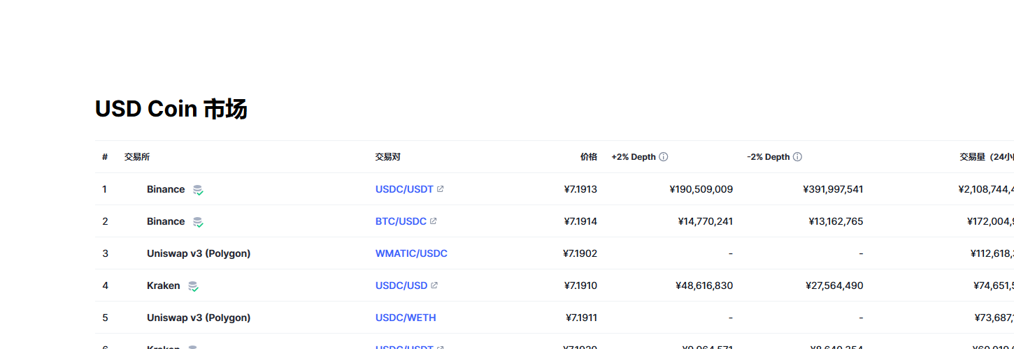 USD Coin（USDC币）各个交易所价格