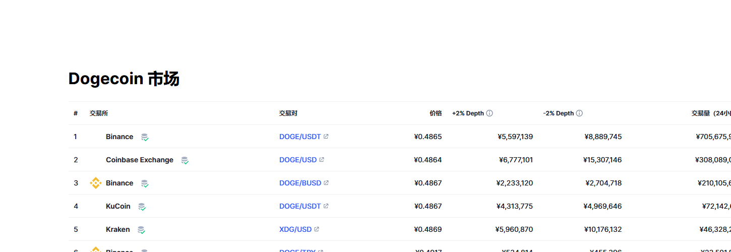 狗狗币（doge币）各个交易所价格