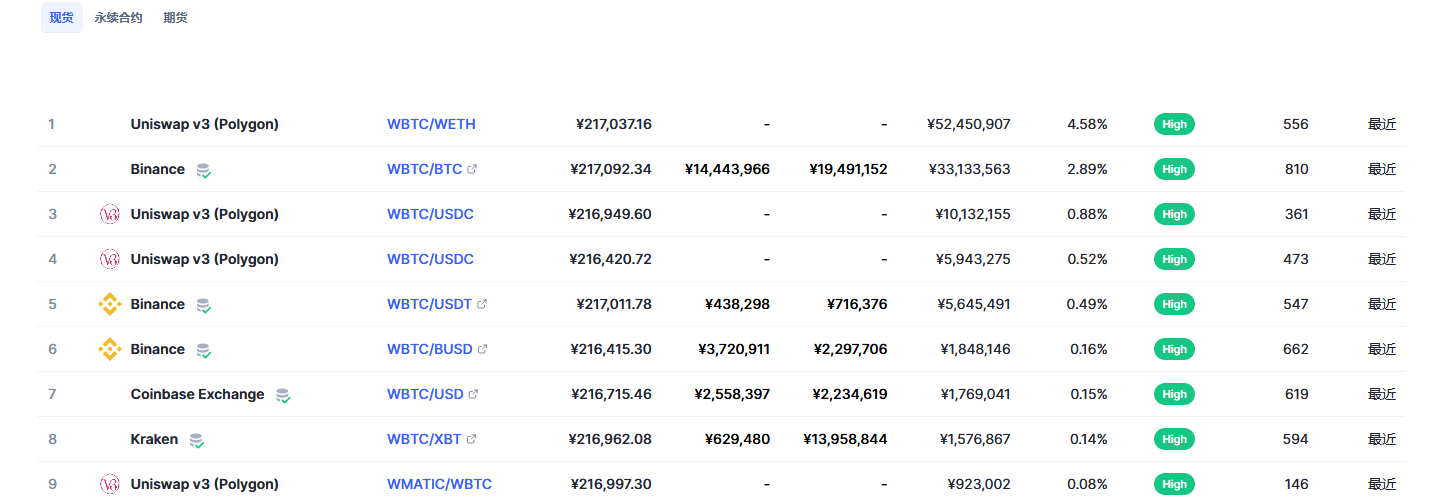 Wrapped Bitcoin币（wbtc币）各个交易所价格