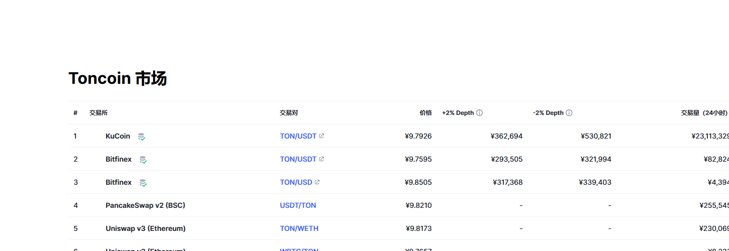 Toncoin（Ton币）各个交易所价格