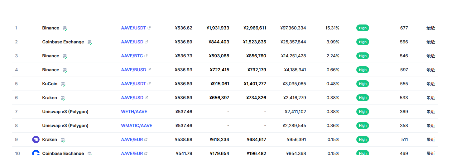 Aave（AAVE币）各个交易所价格