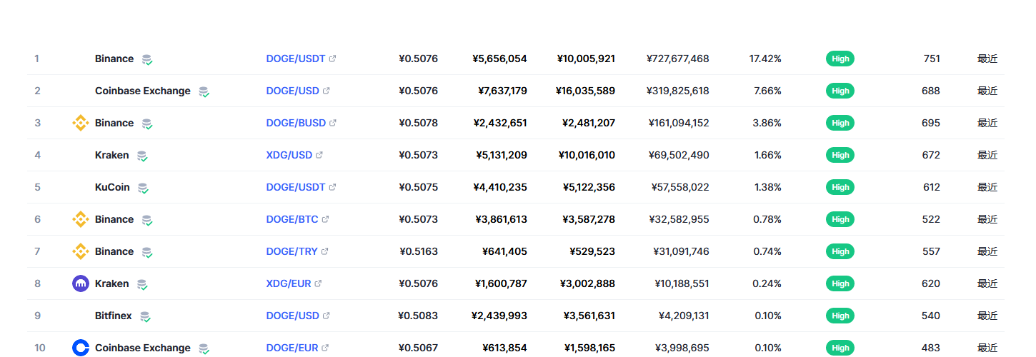 狗狗币（doge币）各个交易所价格