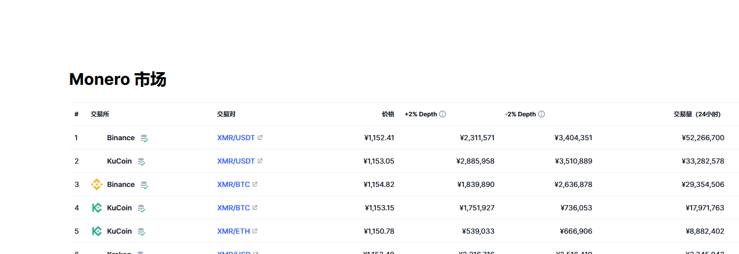 门罗币（XMR币）各个交易所价格