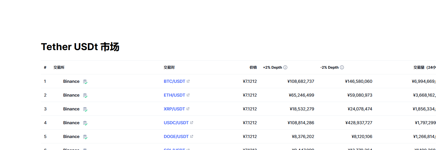 泰达币（USDT币）各个交易所价格