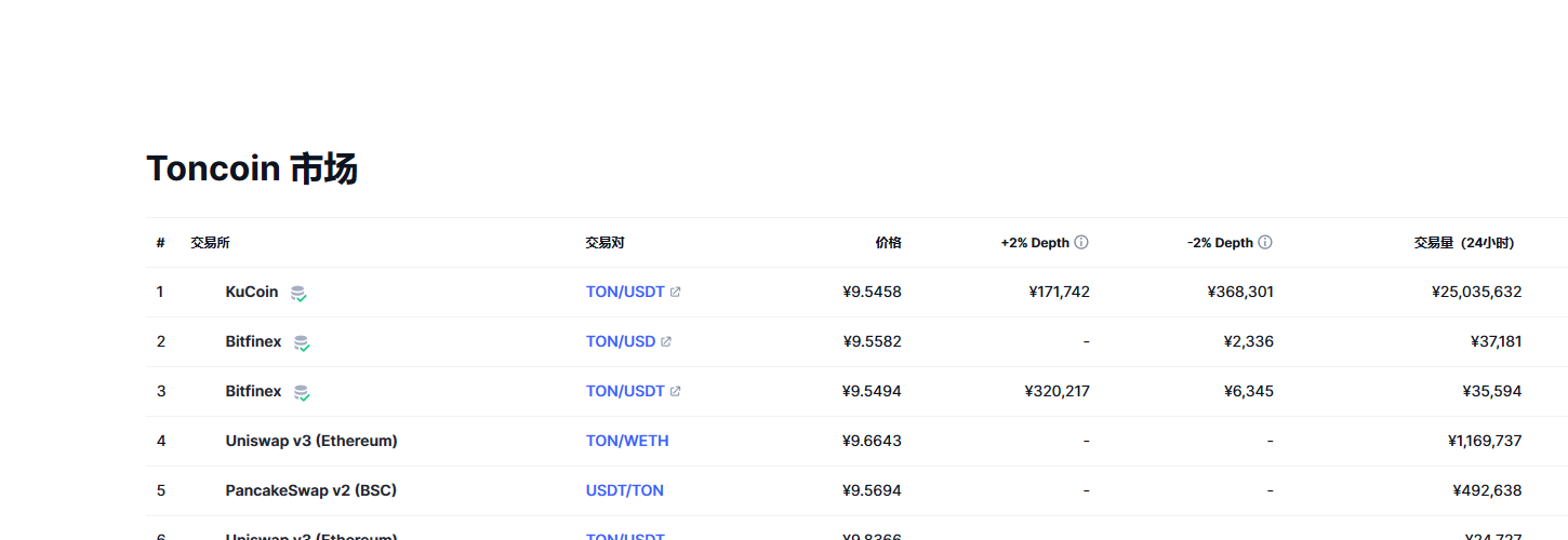 Toncoin（Ton币）各个交易所价格