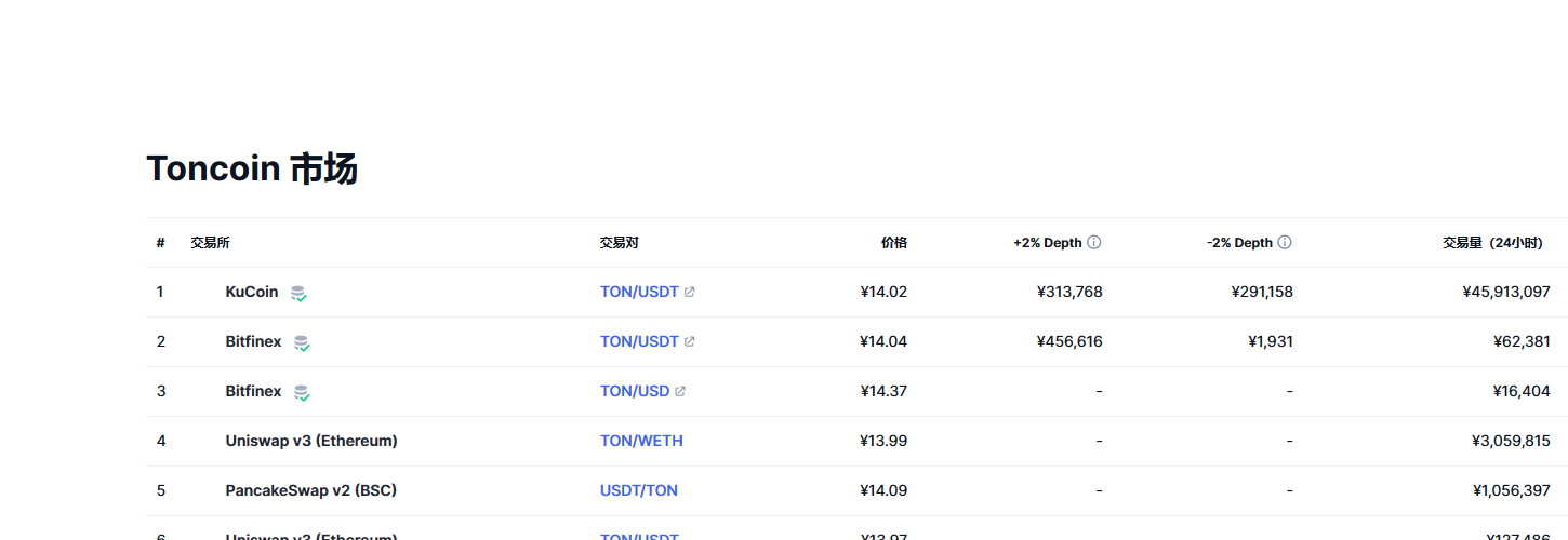 Toncoin（Ton币）各个交易所价格